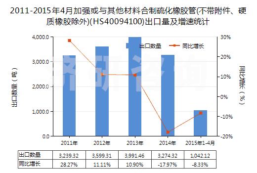 2011-2015年4月加強或與其他材料合制硫化橡膠管(不帶附件、硬質橡膠除外)(HS40094100)出口量及增速統(tǒng)計